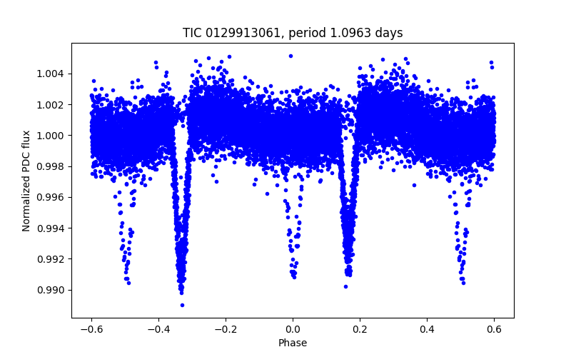 Phase plot