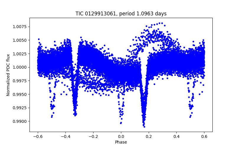 Phase plot