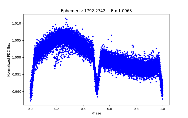 Phase plot