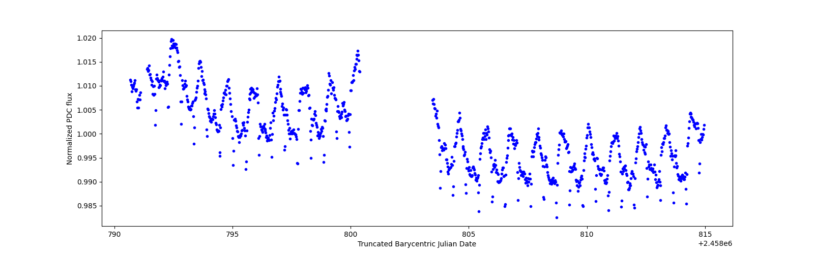 Timeseries plot