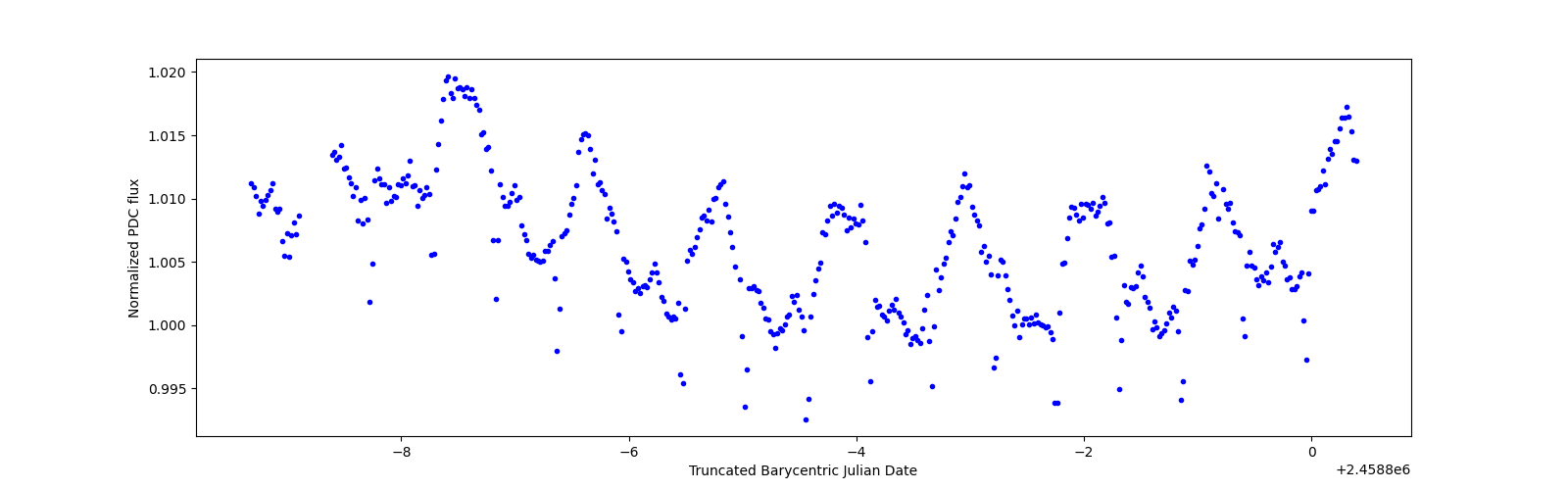 Zoomed-in timeseries plot