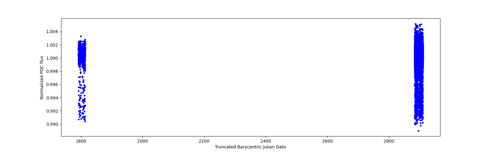 Timeseries plot