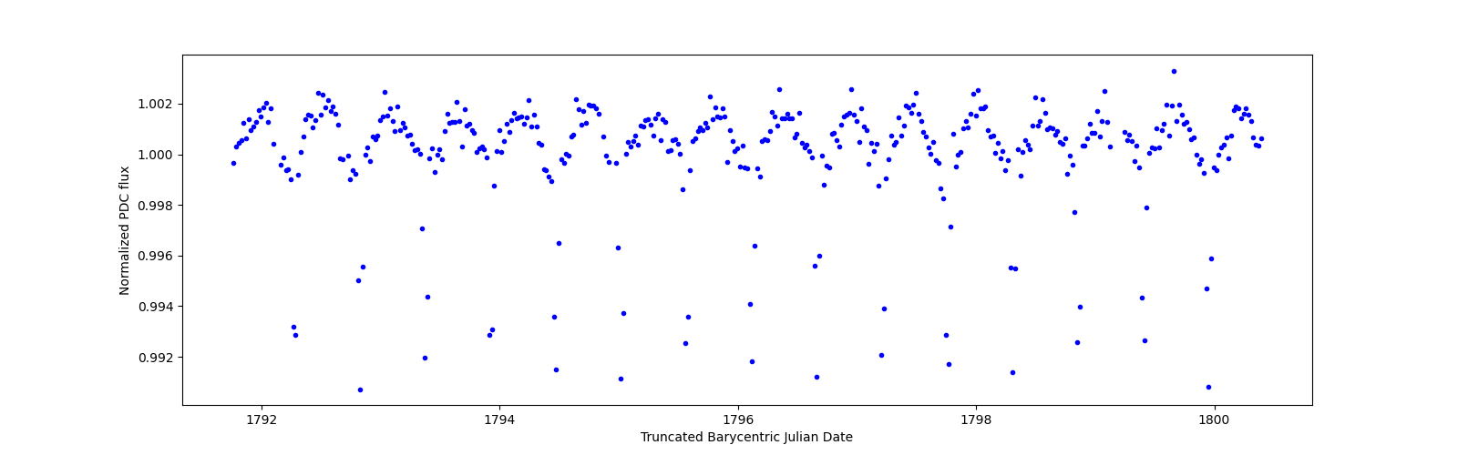 Zoomed-in timeseries plot