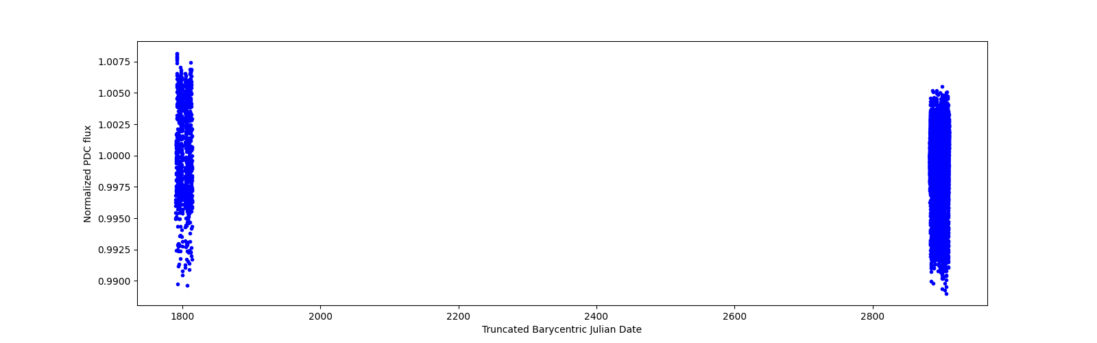 Timeseries plot