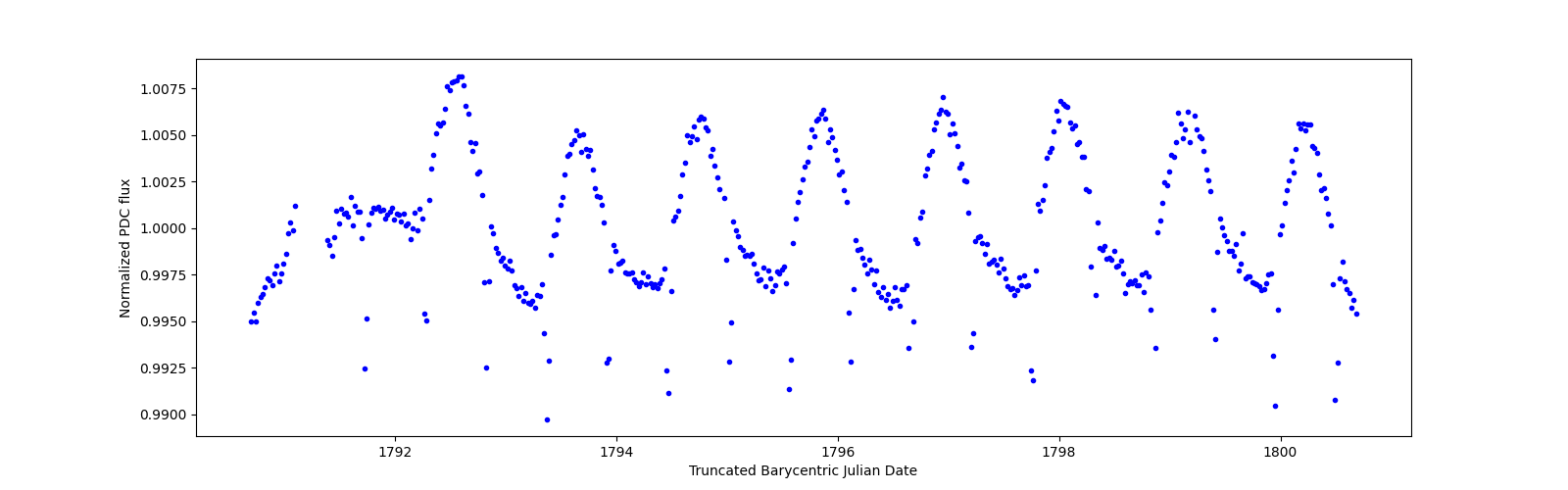 Zoomed-in timeseries plot