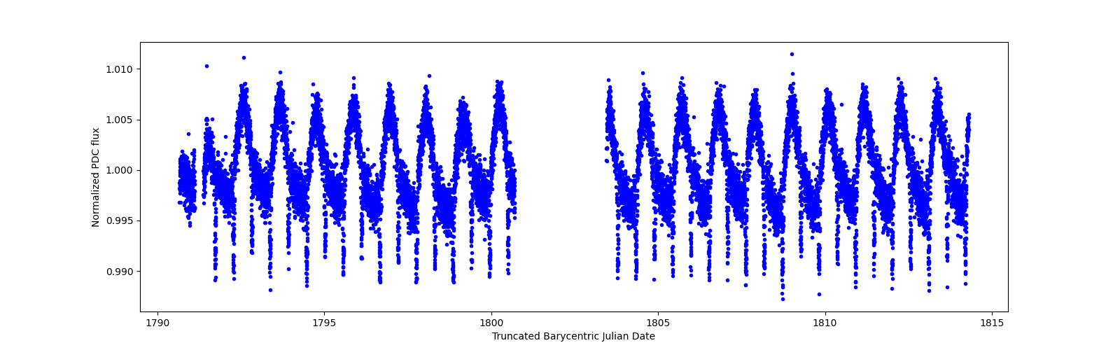 Timeseries plot