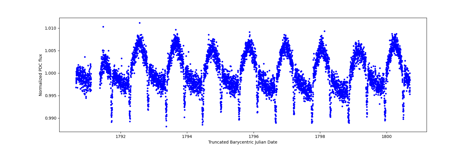 Zoomed-in timeseries plot