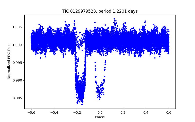 Phase plot