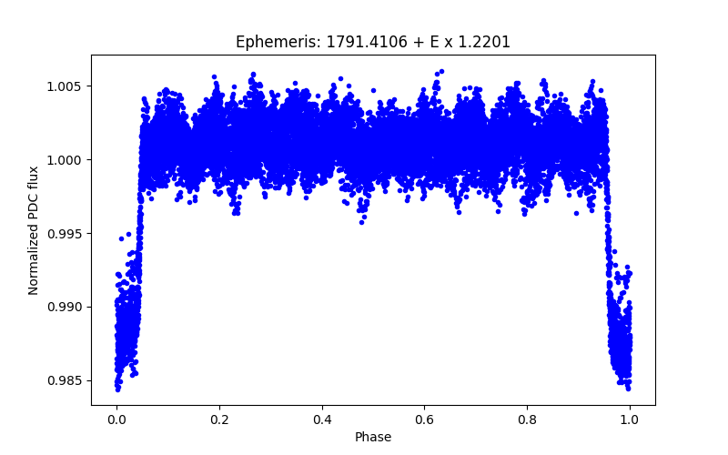 Phase plot