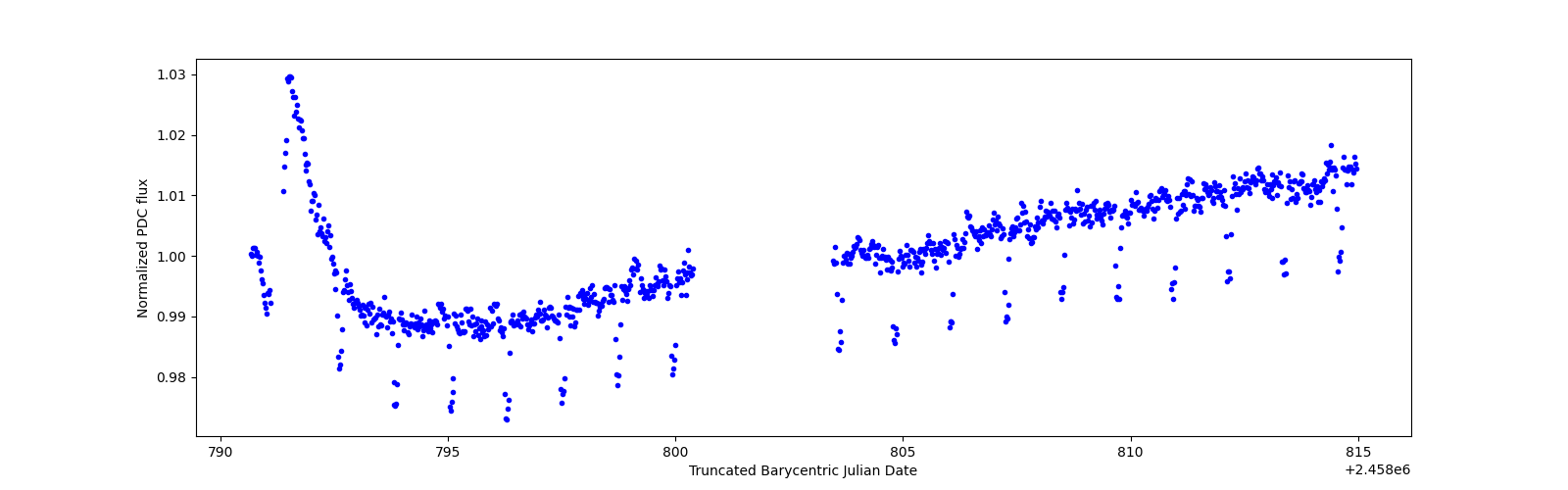 Timeseries plot