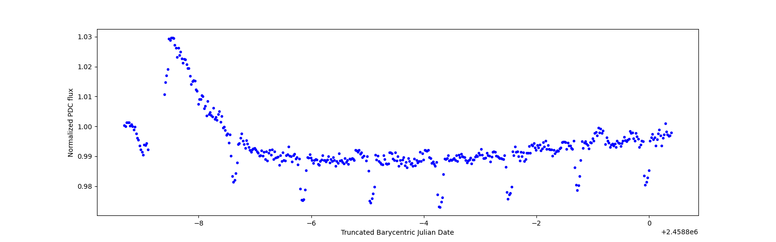 Zoomed-in timeseries plot