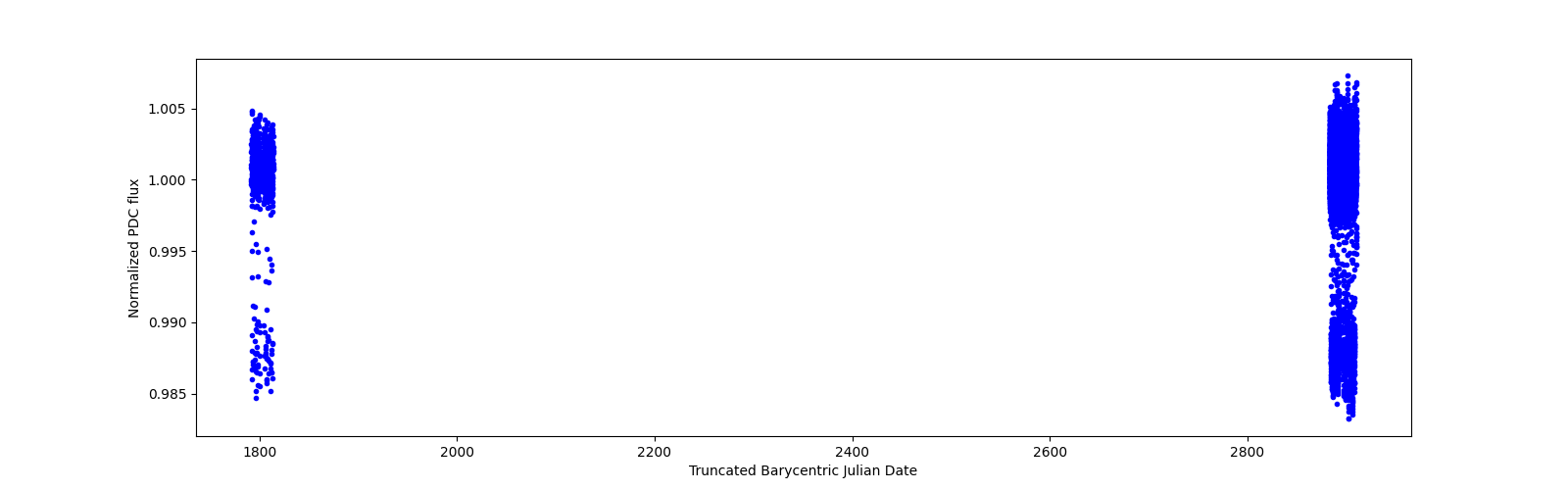 Timeseries plot