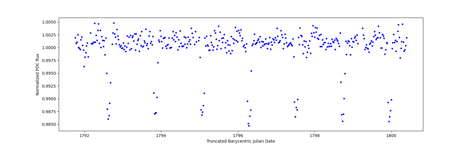 Zoomed-in timeseries plot
