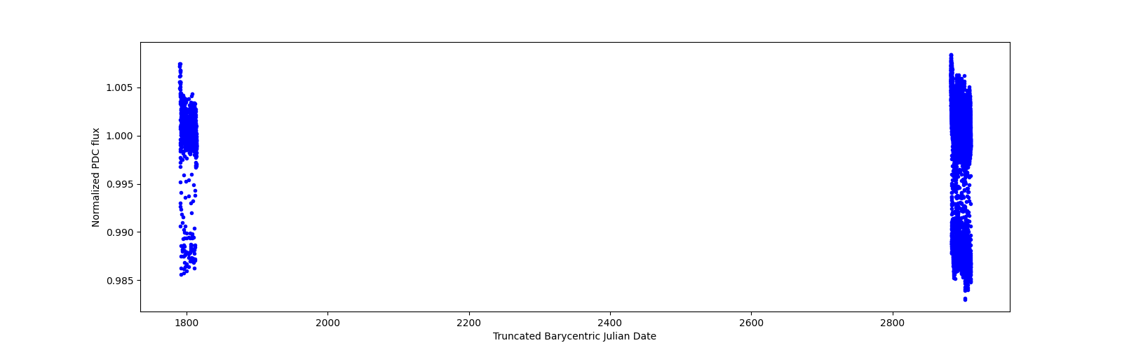 Timeseries plot