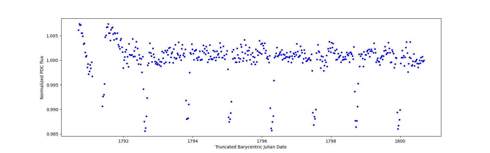 Zoomed-in timeseries plot