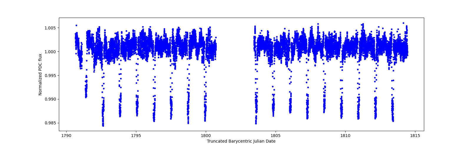 Timeseries plot