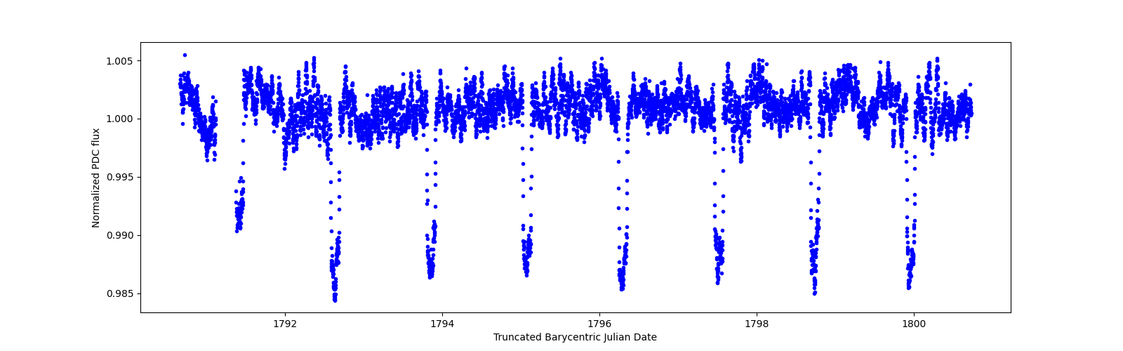 Zoomed-in timeseries plot