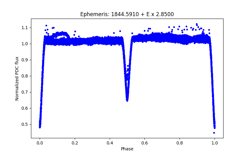 Phase plot