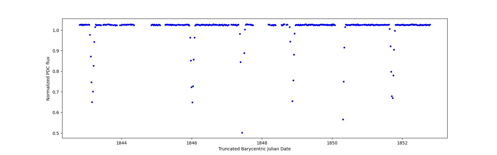 Zoomed-in timeseries plot