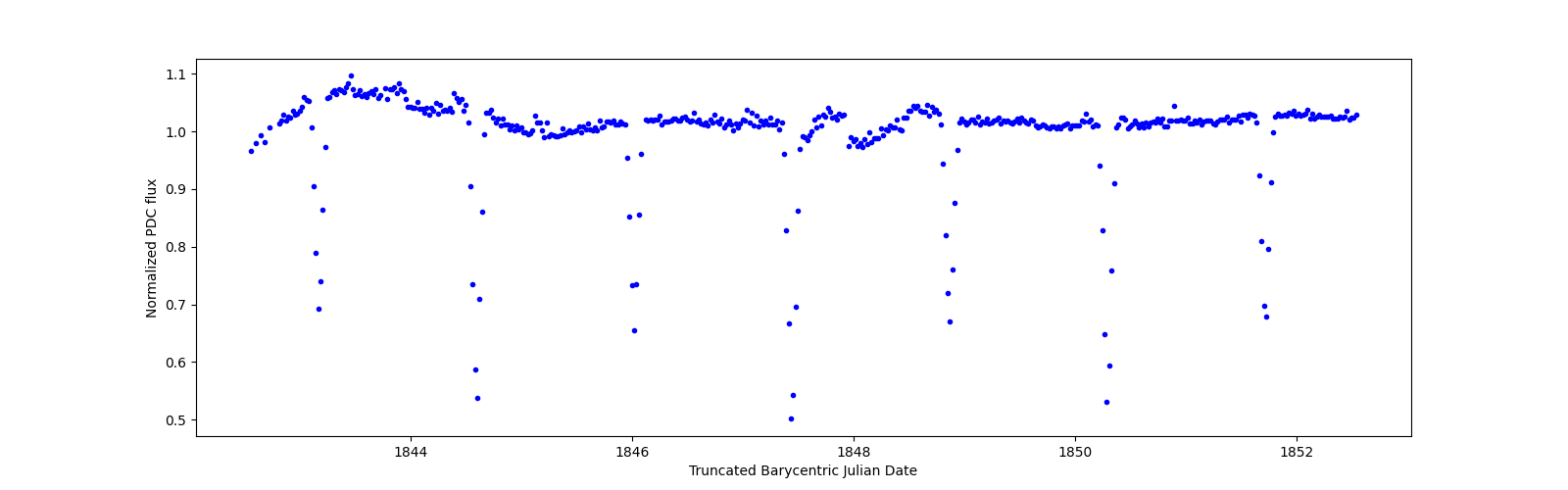 Zoomed-in timeseries plot
