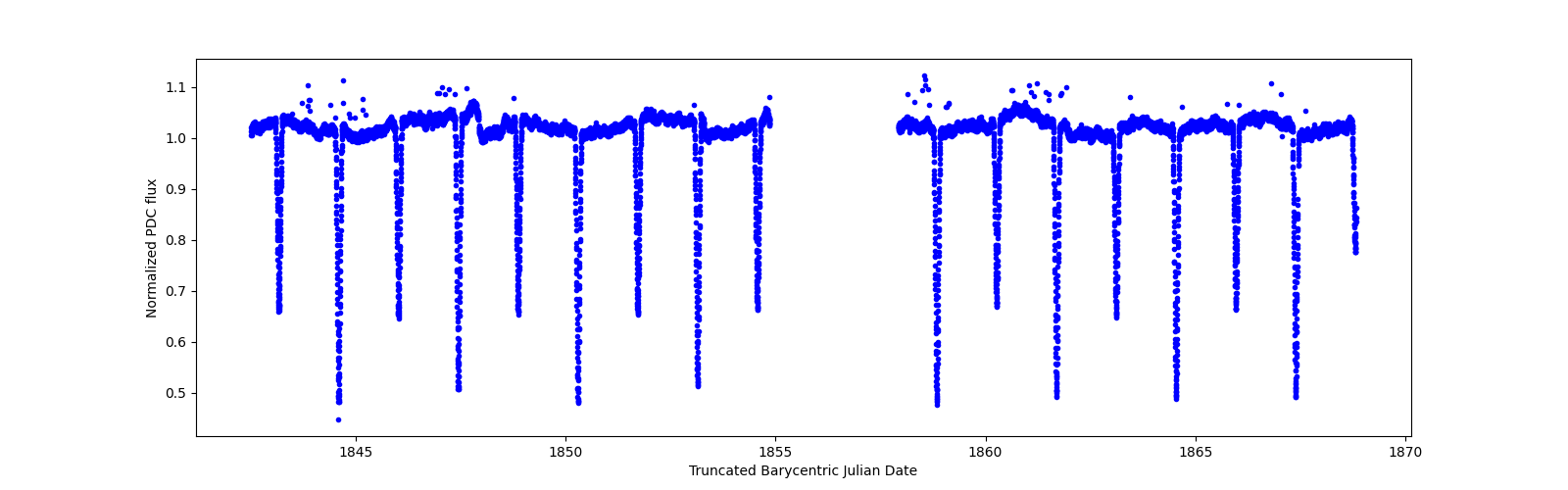 Zoomed-in timeseries plot