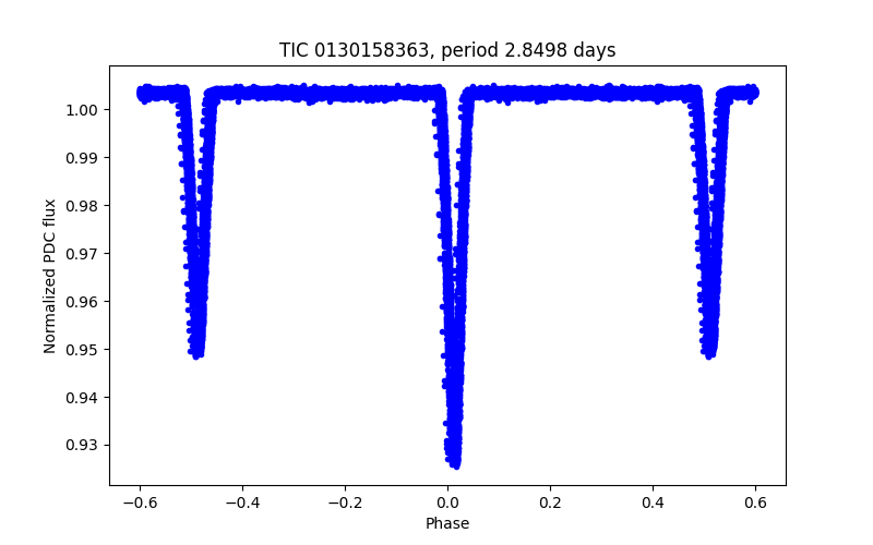 Phase plot