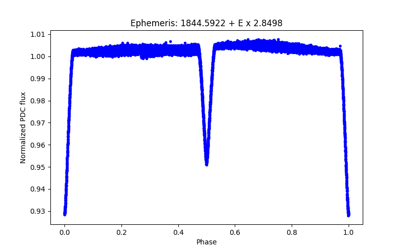 Phase plot