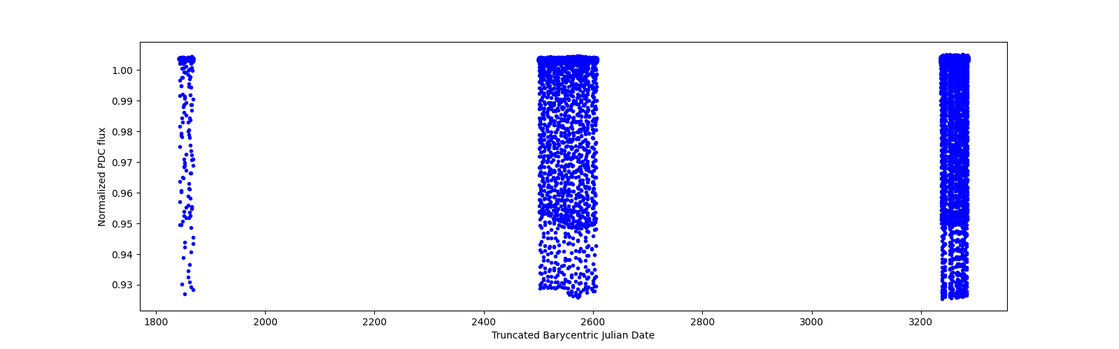 Timeseries plot