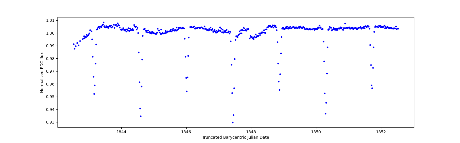 Zoomed-in timeseries plot
