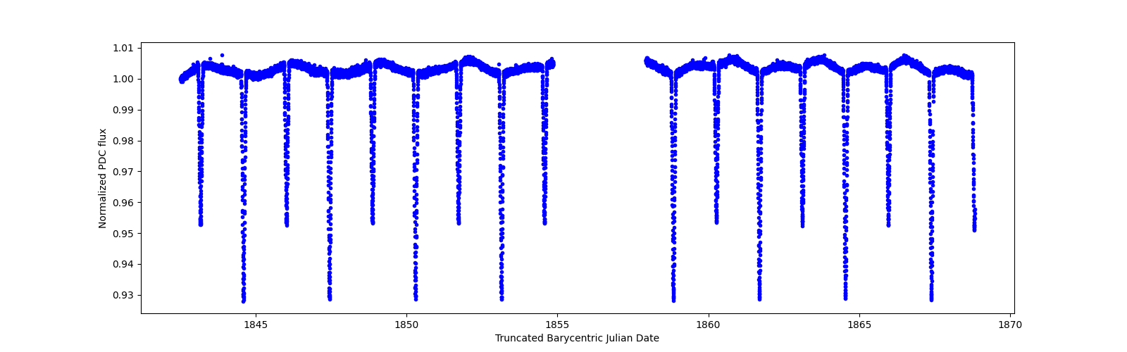 Zoomed-in timeseries plot