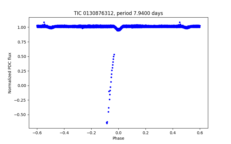 Phase plot