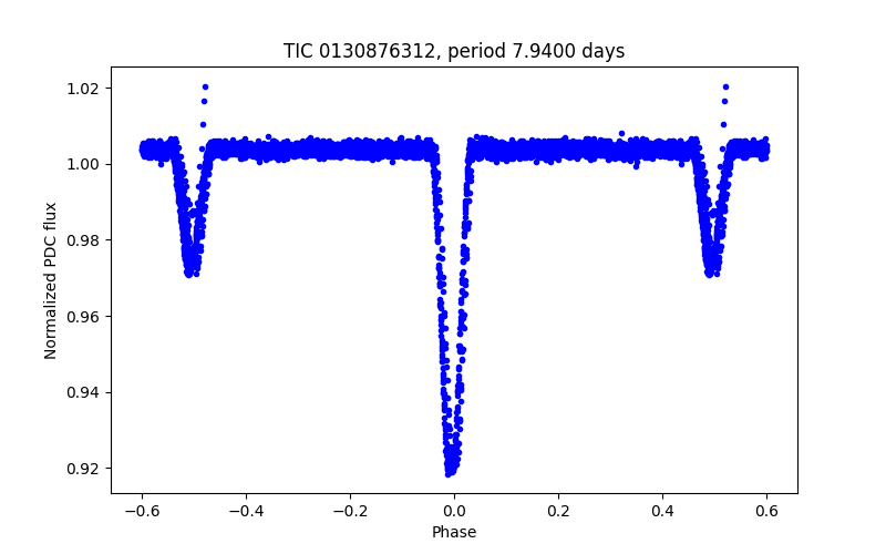 Phase plot
