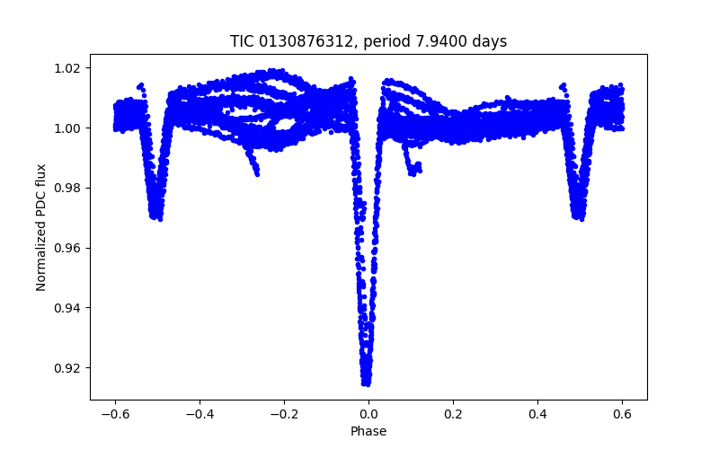 Phase plot