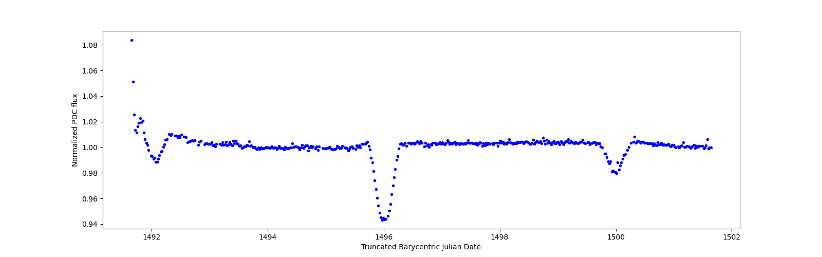 Zoomed-in timeseries plot