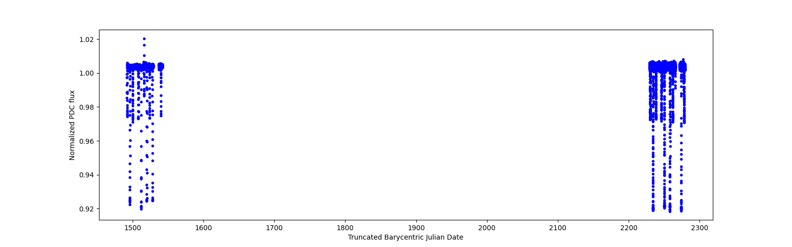Timeseries plot