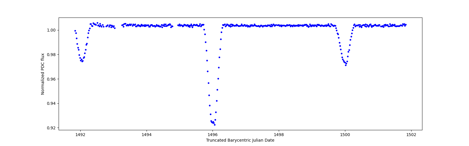 Zoomed-in timeseries plot