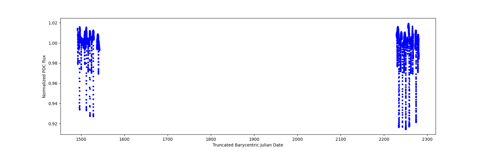 Timeseries plot
