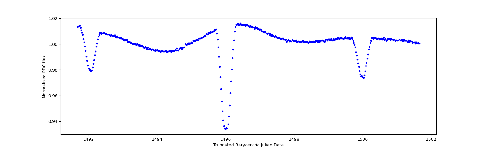 Zoomed-in timeseries plot