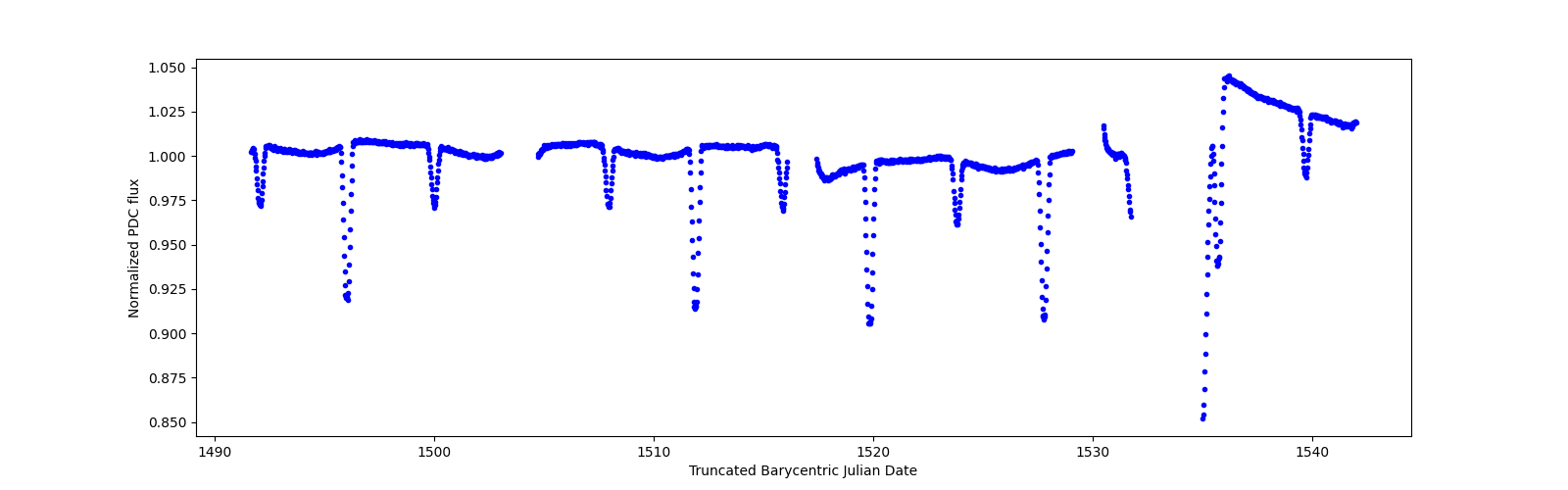 Timeseries plot