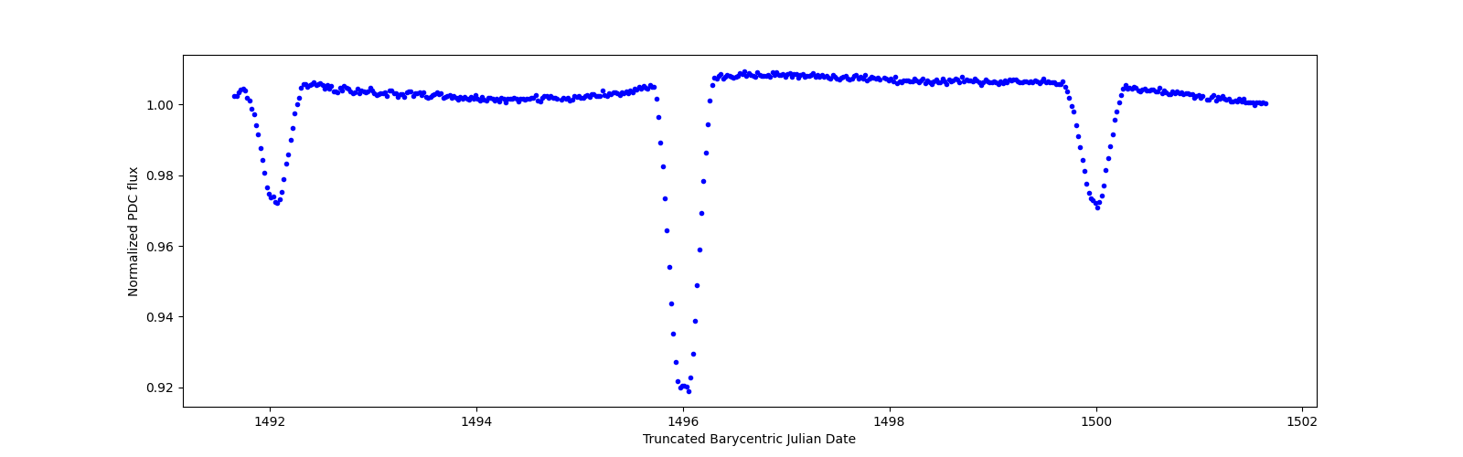Zoomed-in timeseries plot