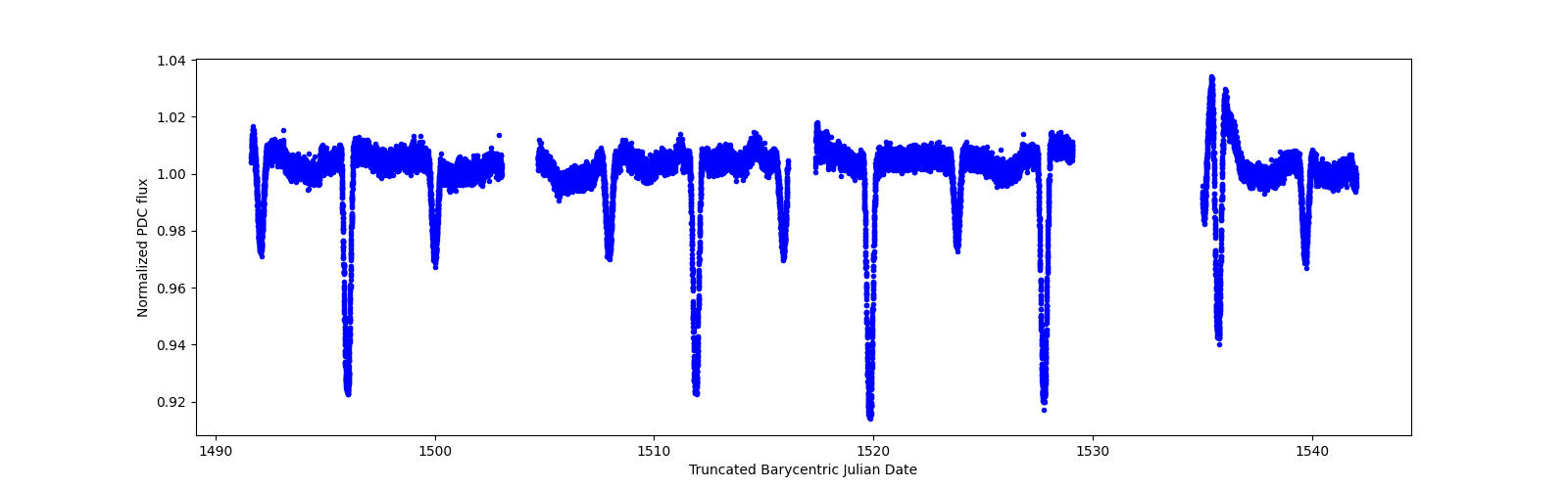 Timeseries plot