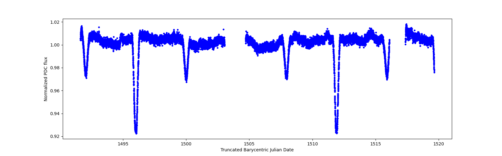 Zoomed-in timeseries plot