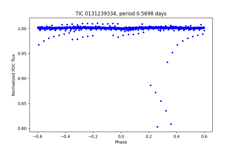 Phase plot