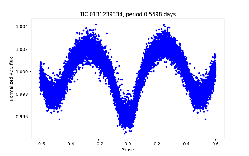 Phase plot