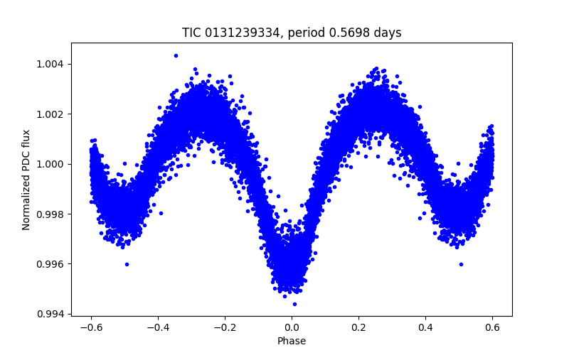 Phase plot