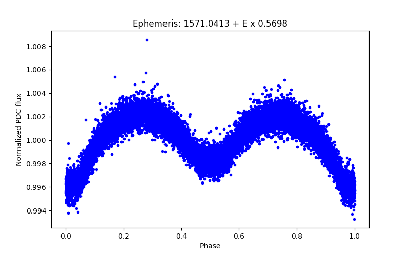 Phase plot