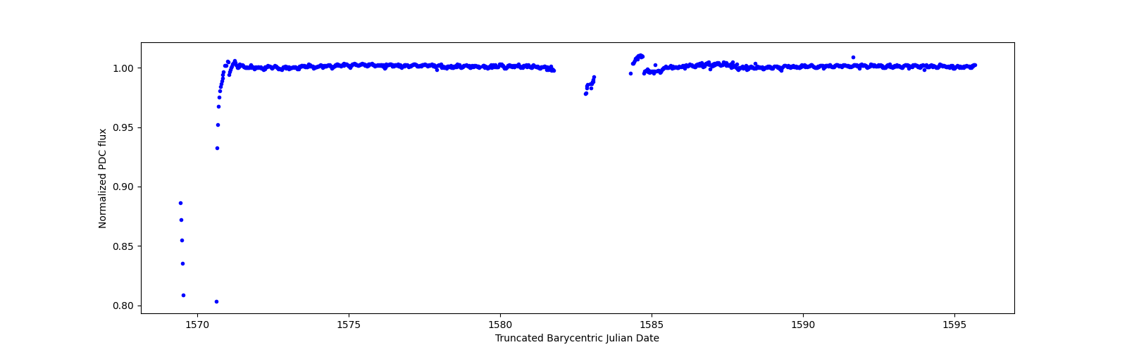 Timeseries plot