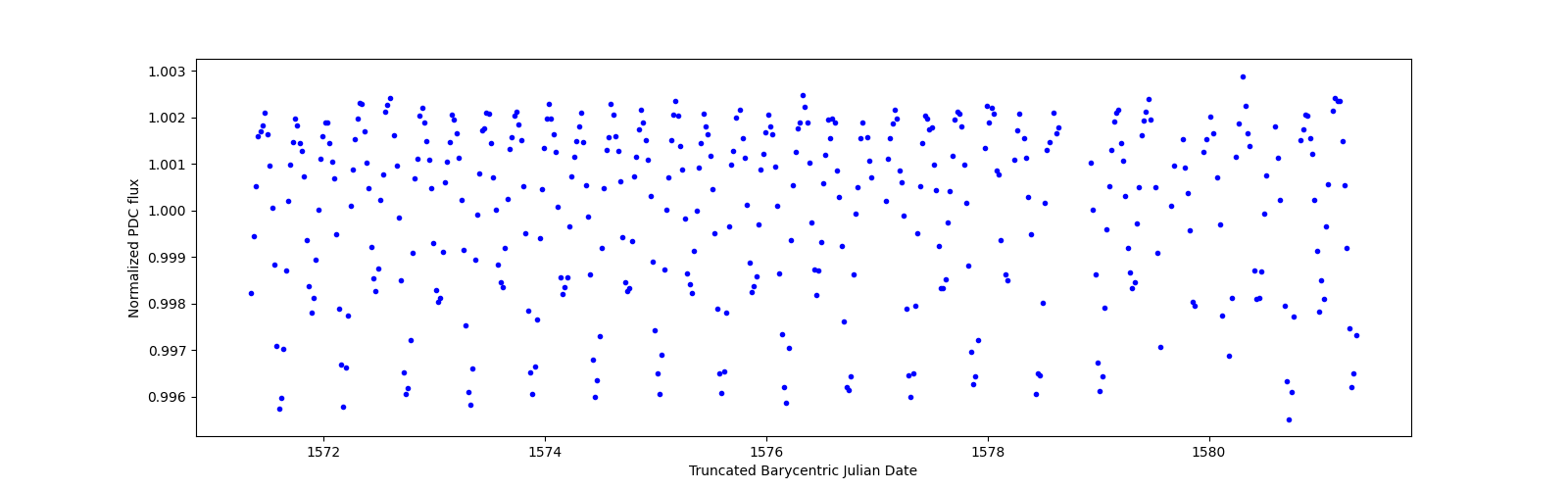 Zoomed-in timeseries plot
