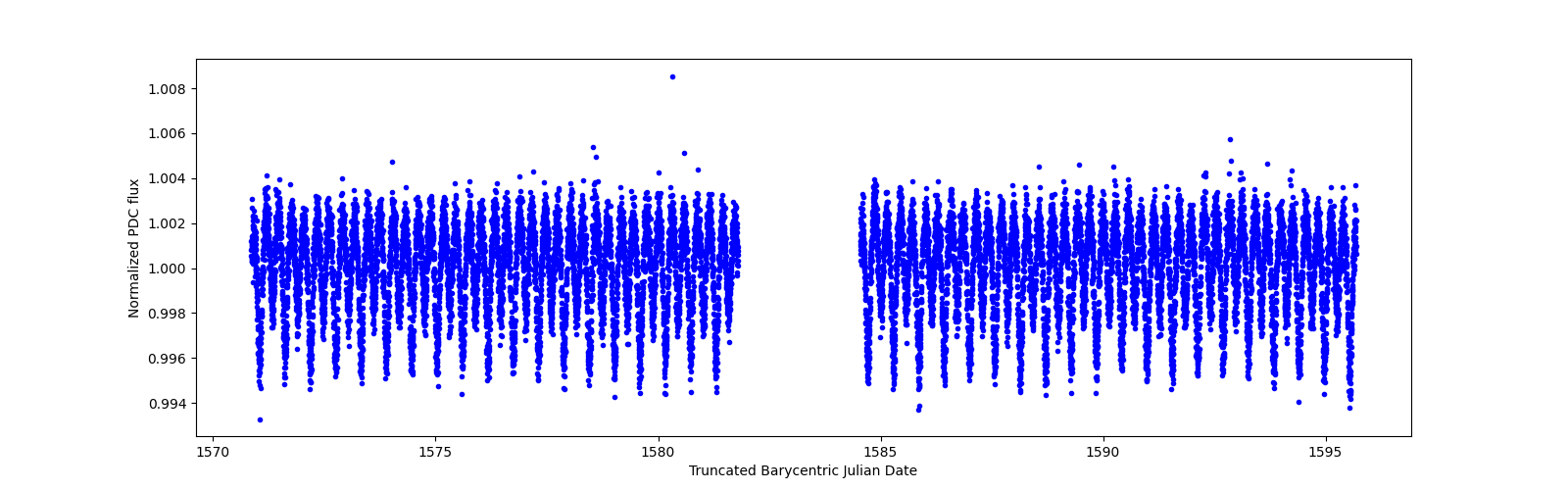 Timeseries plot