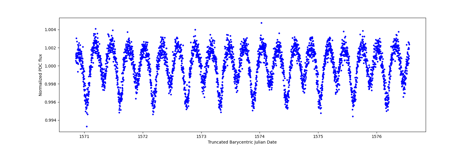 Zoomed-in timeseries plot